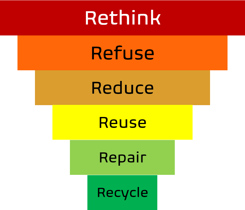 The 6Rs of Zero Waste